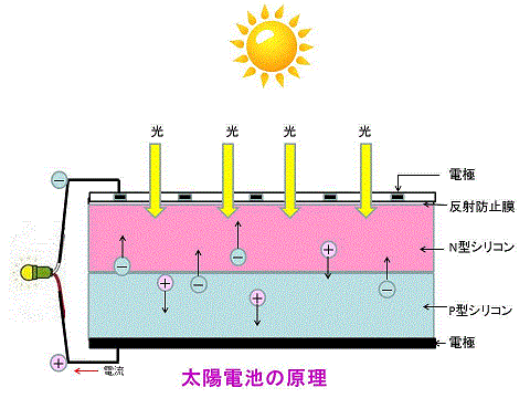 太陽光発電の原理